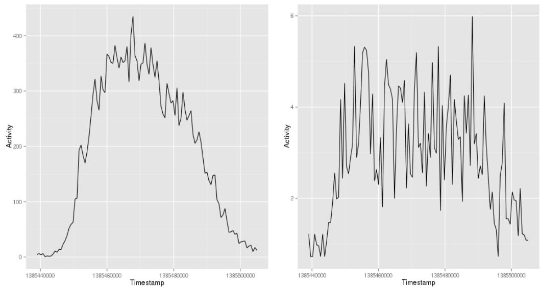 Activity over time in workdays between 8AM- 8PM.
Activity zone (left) and transit one (right)