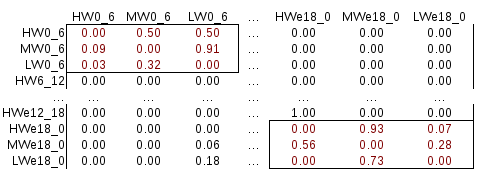Transition matrix example. Where H=high, M=medium, L=low, W=Weekday,
We=Weekend and begin end hours