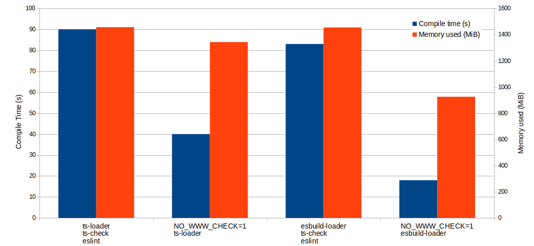 Speed up times and memory with esbuild