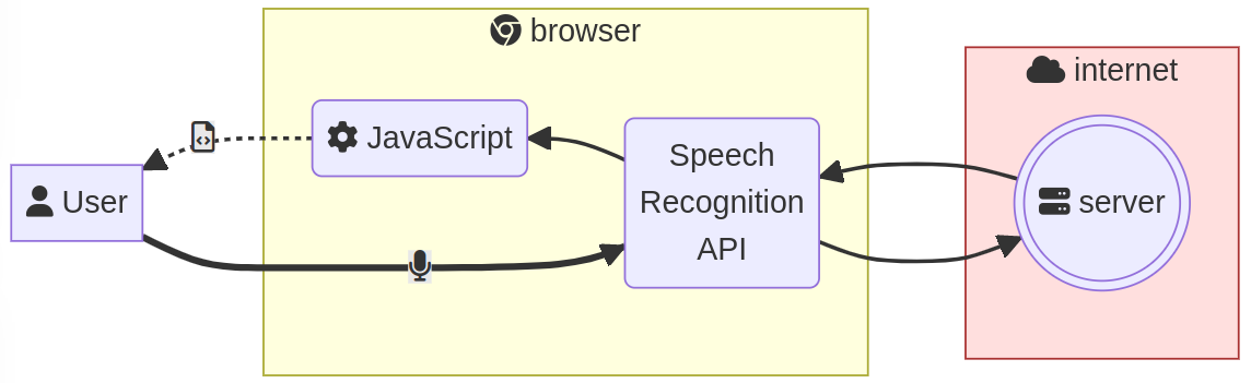 speech recognition workflow