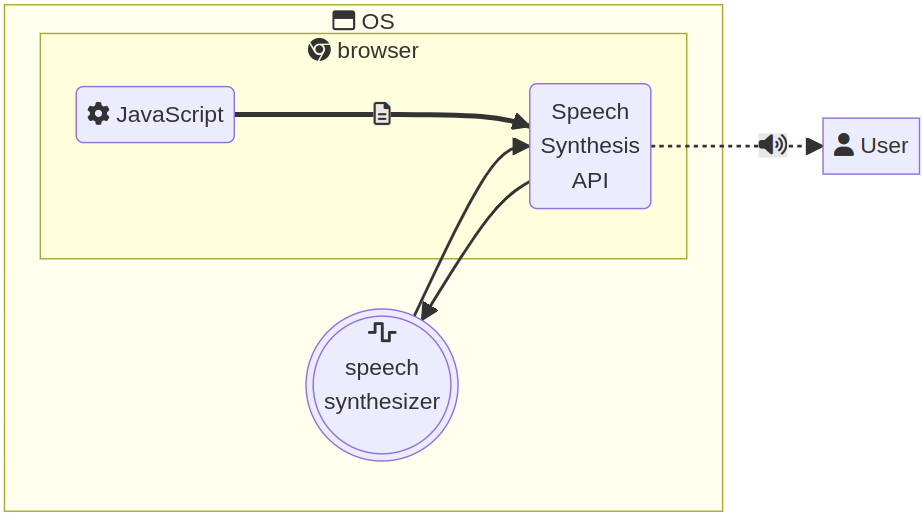speech synthesis workflow