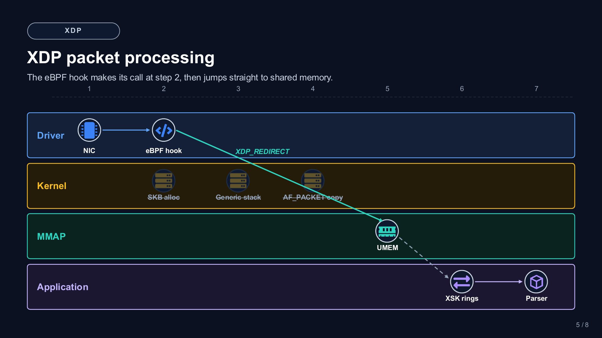 XDP packet processing path